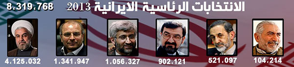 Iran: cheikh Rohani à 52% sur 18% des bureaux de vote