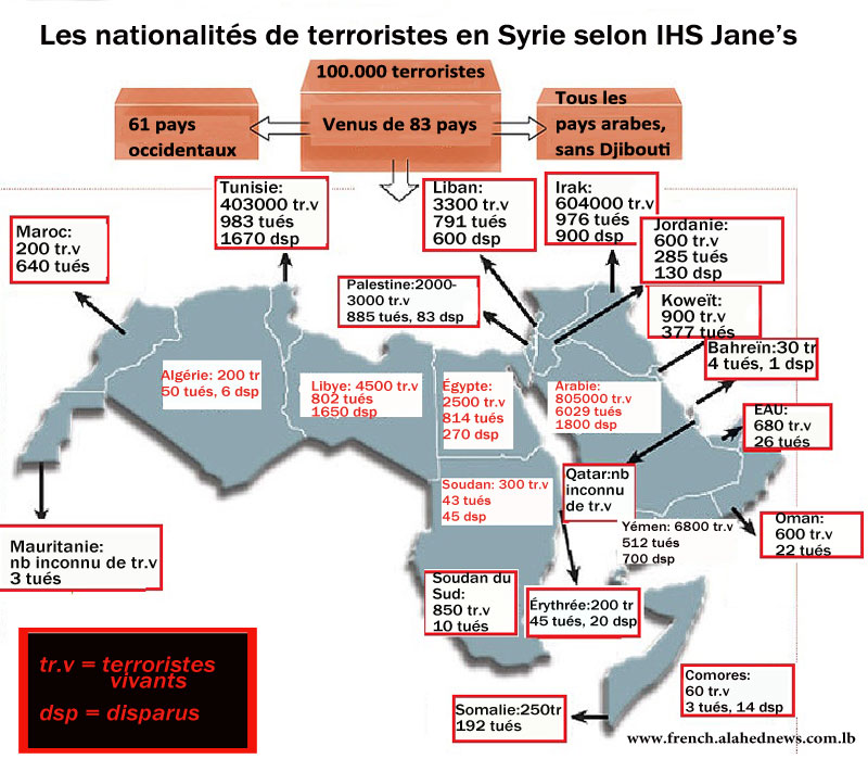 Près de 100.000 terroristes en Syrie, venus de 83 pays. Près de 100.000 terroristes en Syrie, venus de 83 pays