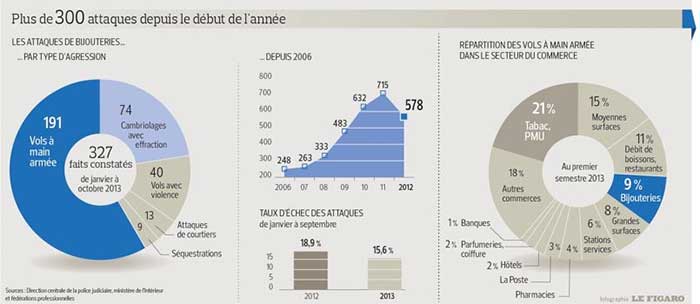 Une bijouterie braquée tous les deux jours en France!