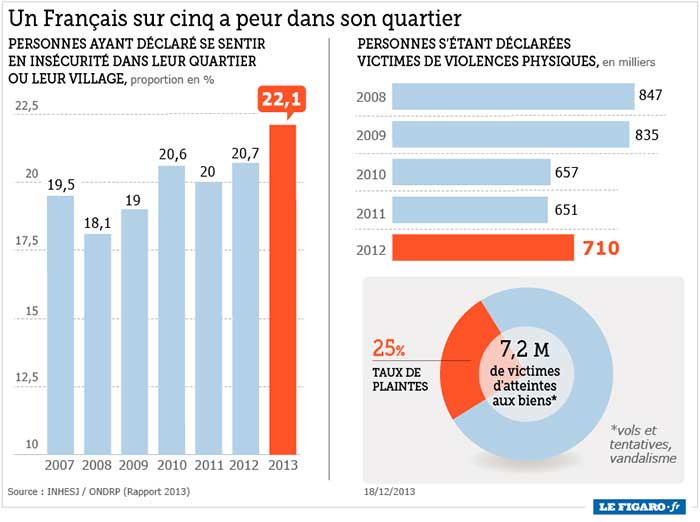 Un Français sur cinq a peur dans son quartier
