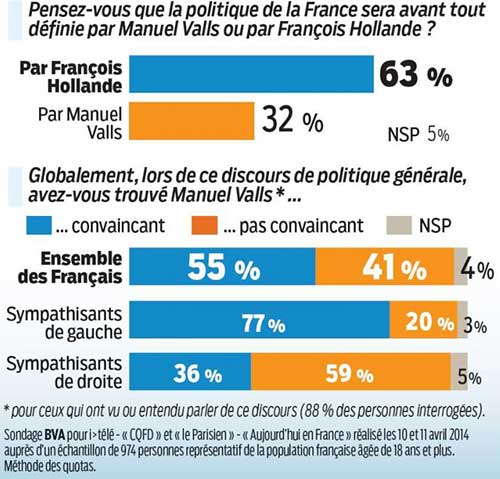 Valls a convaincu 55% des Français
