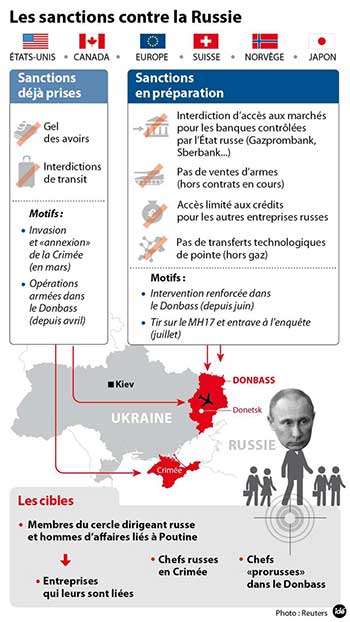 Ukraine: Moscou dénonce les nouvelles sanctions, accuse l’UE d'être aux ordres de Washington.