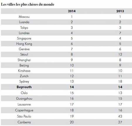 Beyrouth, 14e ville la plus chère au monde. Beyrouth, 14e ville la plus chère au monde