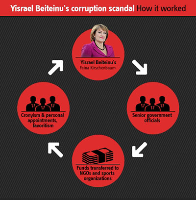 «Israël»: le parti de Lieberman éclaboussé par des affaires de corruption, 24 arrestations «Israël»: le parti de Lieberman éclaboussé par des affaires de corruption, 24 arrestations