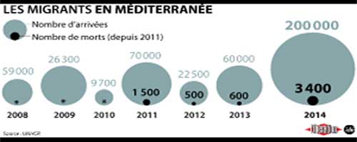 200 000 réfugiés ont bravé la Méditerranée en 2014.
