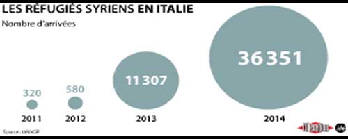 200 000 réfugiés ont bravé la Méditerranée en 2014.