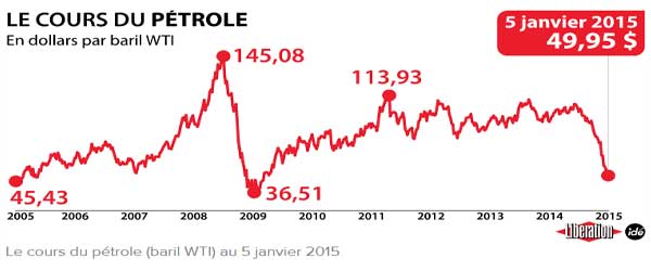 L'or noir poursuit sa déroute et glisse sous les 50 dollars.