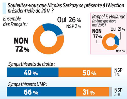 Sondage: 72% des Français ne veulent pas revoir Sarkozy en 2017
