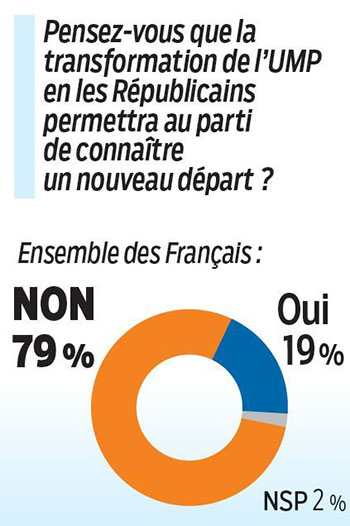 Sondage: 72% des Français ne veulent pas revoir Sarkozy en 2017
