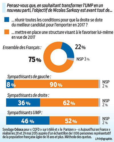 Sondage: 72% des Français ne veulent pas revoir Sarkozy en 2017
