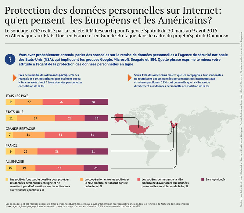 Espionnage US: Européens et Américains ont des craintes