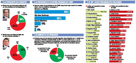 Présidentielle 2017: 7 Français sur 10 pour une primaire à gauche