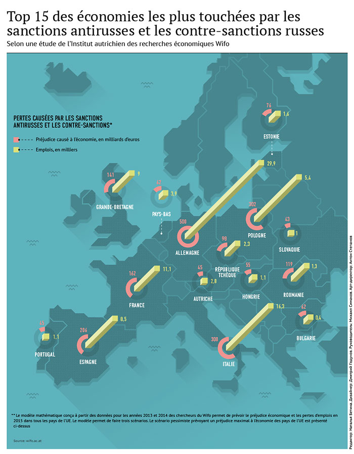 Sanctions de l’UE: l’effet boomerang en chiffres (infographies).