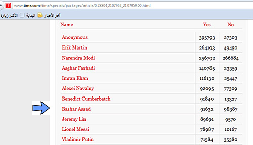 Al Assad occupe la 8ème place sur la liste des personnalités les plus influentes du monde