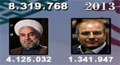 Iran: cheikh Rohani à 52% sur 18% des bureaux de vote