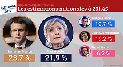 Le faible écart entre les favoris de la présidentielle montre la scission de la société
