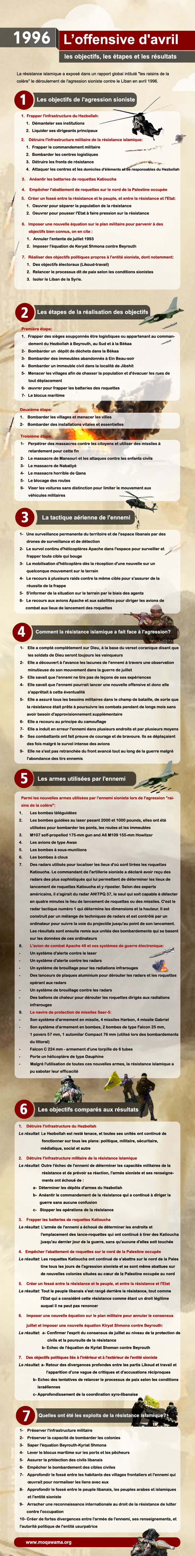 L’offensive d’avril 1996: les objectifs, les étapes et les résultats