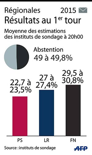France: succès historique du Front national lors du premier scrutin après les attentats
