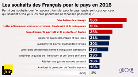La baisse du chômage, premier vœu des Français pour 2016