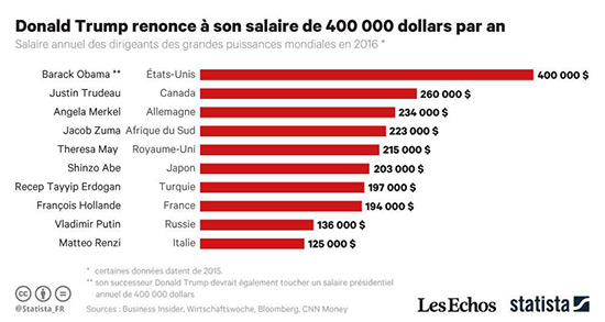 Et le chef d’État le mieux payé au monde est…