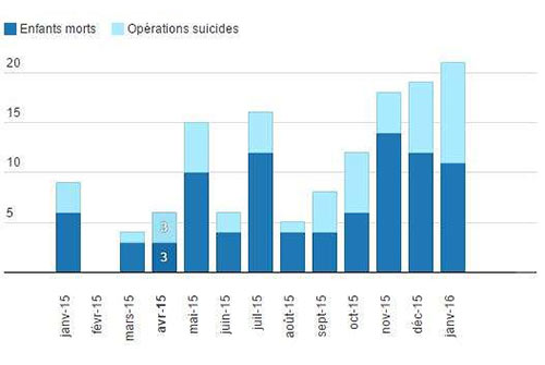 «Daech» utilise toujours plus d’enfants kamikazes
