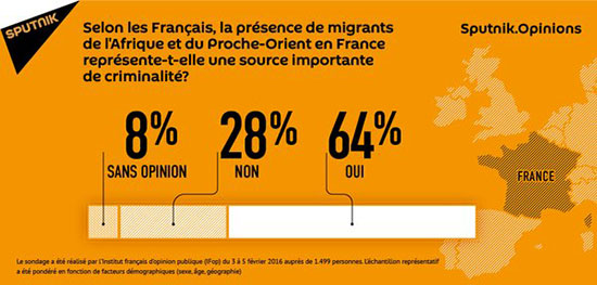 Les Français considèrent les migrants comme une «importante source de criminalité»