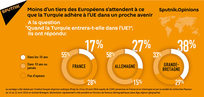 La moitié des Européens ne croient pas aux perspectives d'adhésion de la Turquie à l'UE.