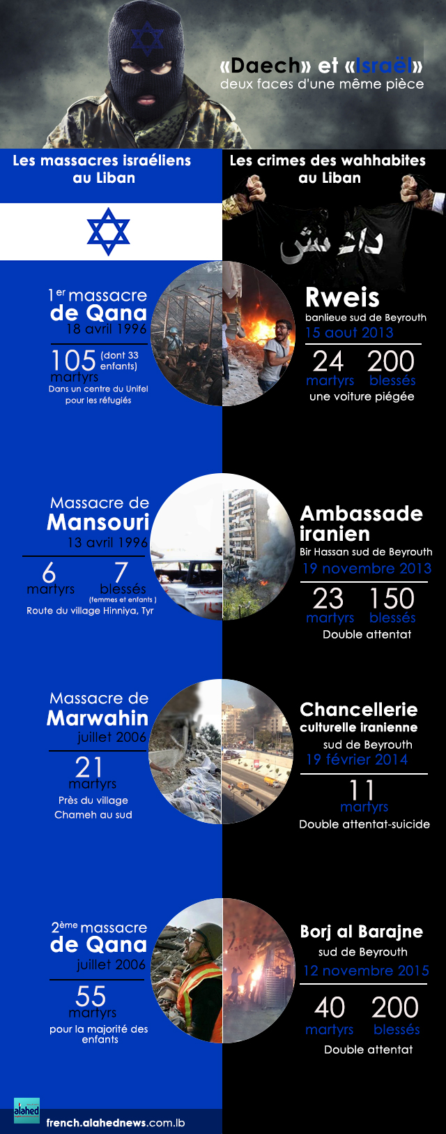 «Daech» et «Israël», deux faces d'une même pièce