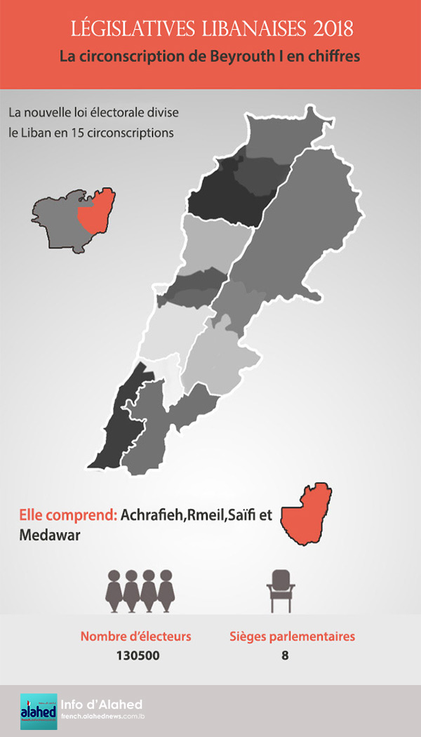 La circonscription de Beyrouth I en chiffres