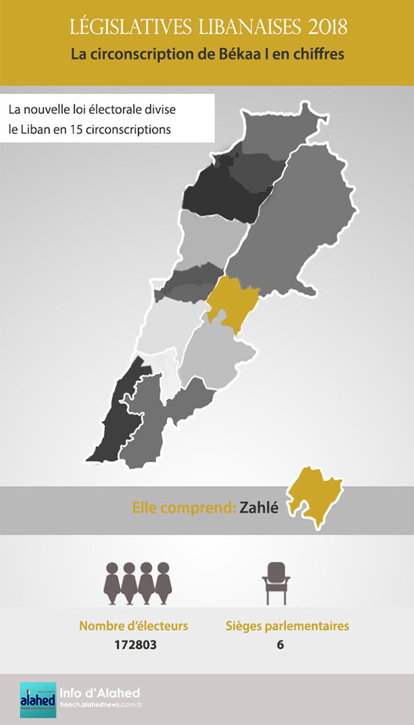 La circonscription de Békaa I en chiffres