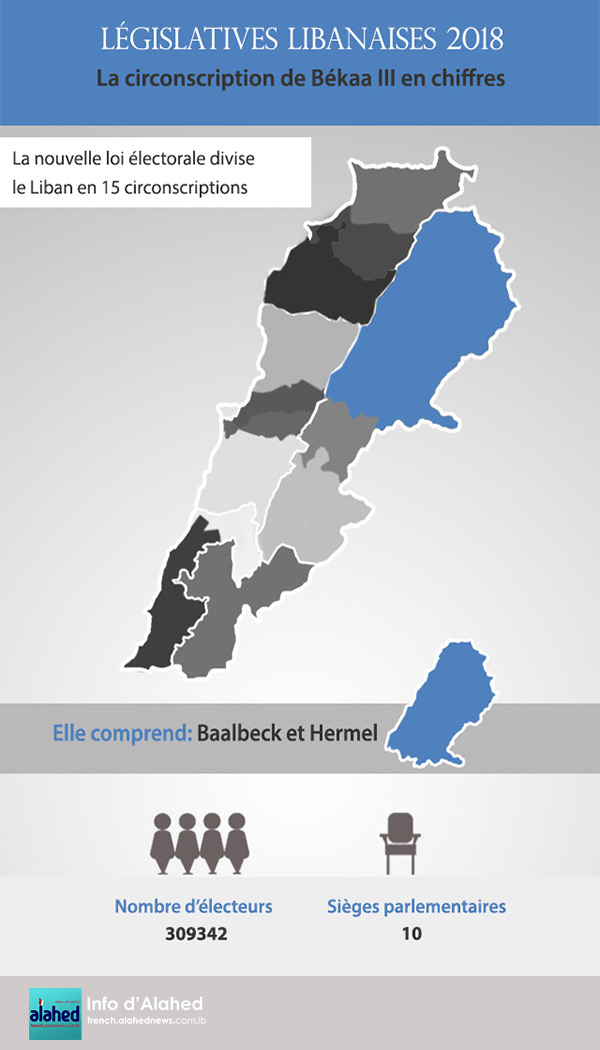 La circonscription de Békaa III en chiffres
