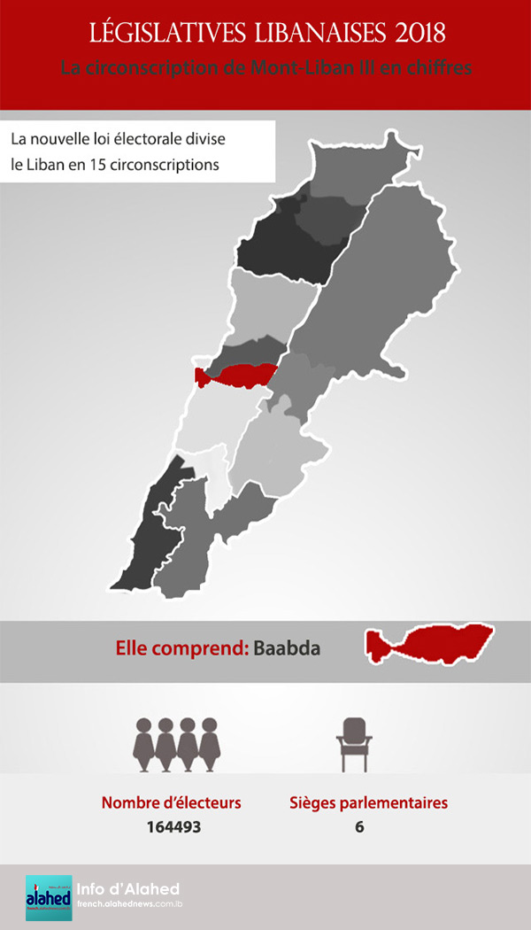 La circonscription de Mont-Liban III en chiffres