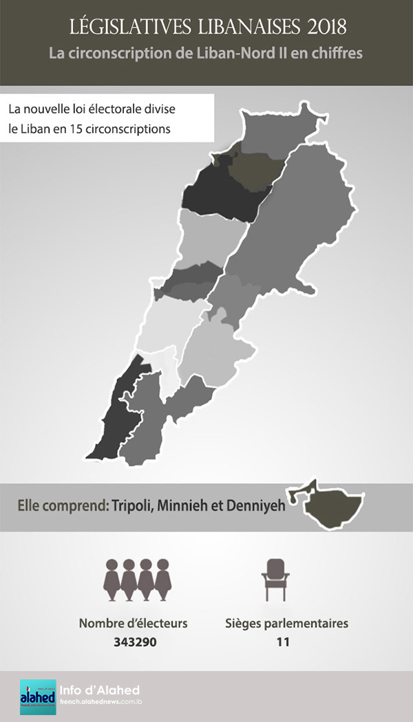 La circonscription de Liban-Nord II en chiffres
