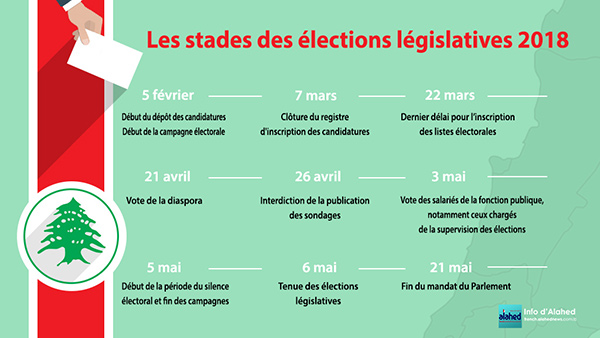 Les stades des élections législatives 2018