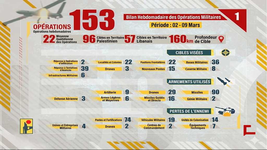 Liban: Bilan hebdomadaire des opérations militaires de la Résistance islamique