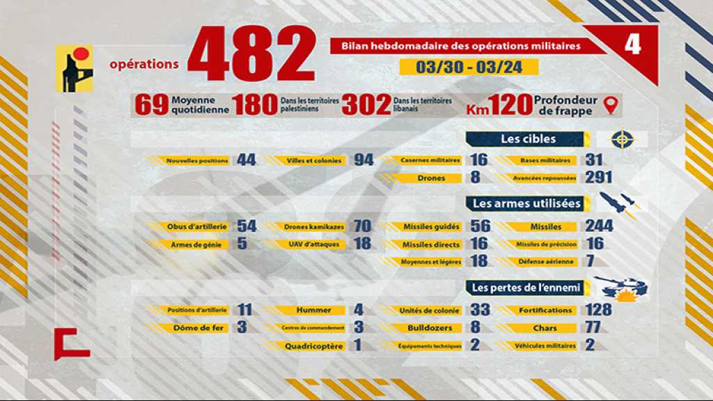 Liban: Bilan hebdomadaire des opérations militaires de la Résistance islamique
