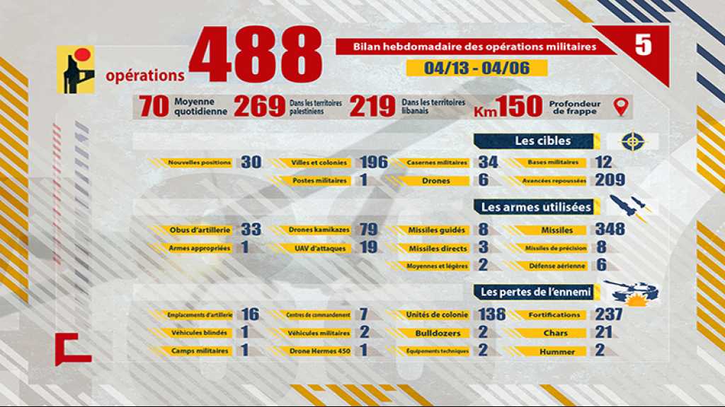 Liban: Bilan hebdomadaire des opérations militaires de la Résistance islamique