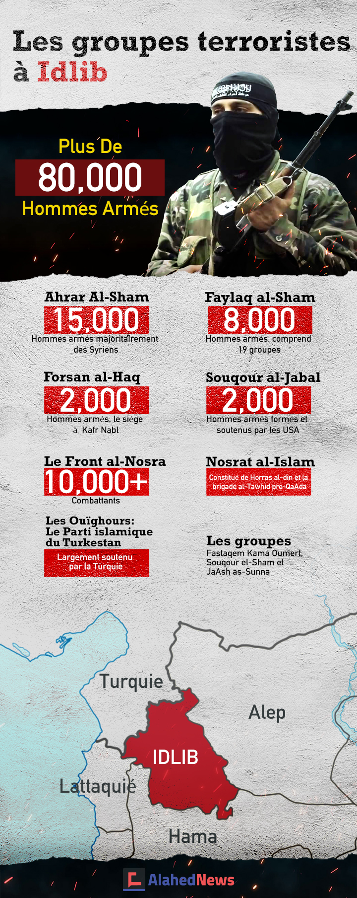 Les groupes armés à Idlib