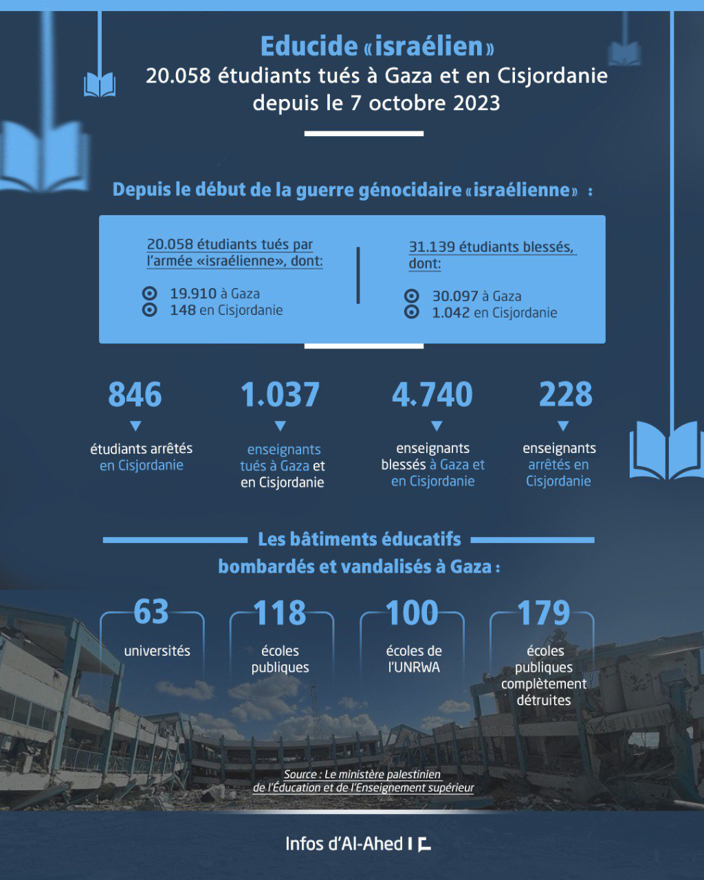 Educide «israélien»: 20.058 étudiants tués à Gaza et en Cisjordanie depuis le 7 octobre 2023