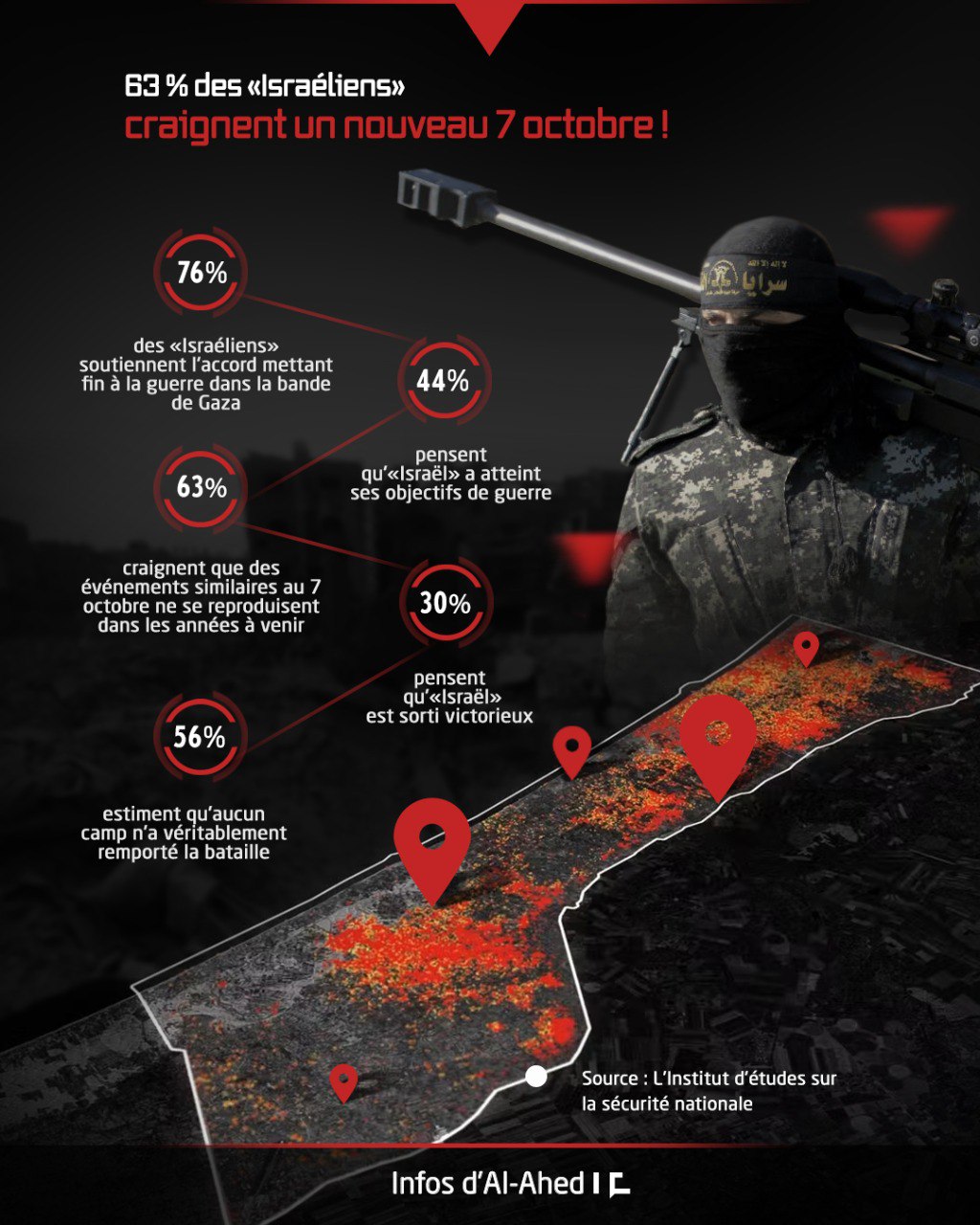 63 % des «Israéliens» craignent un nouveau 7 octobre!