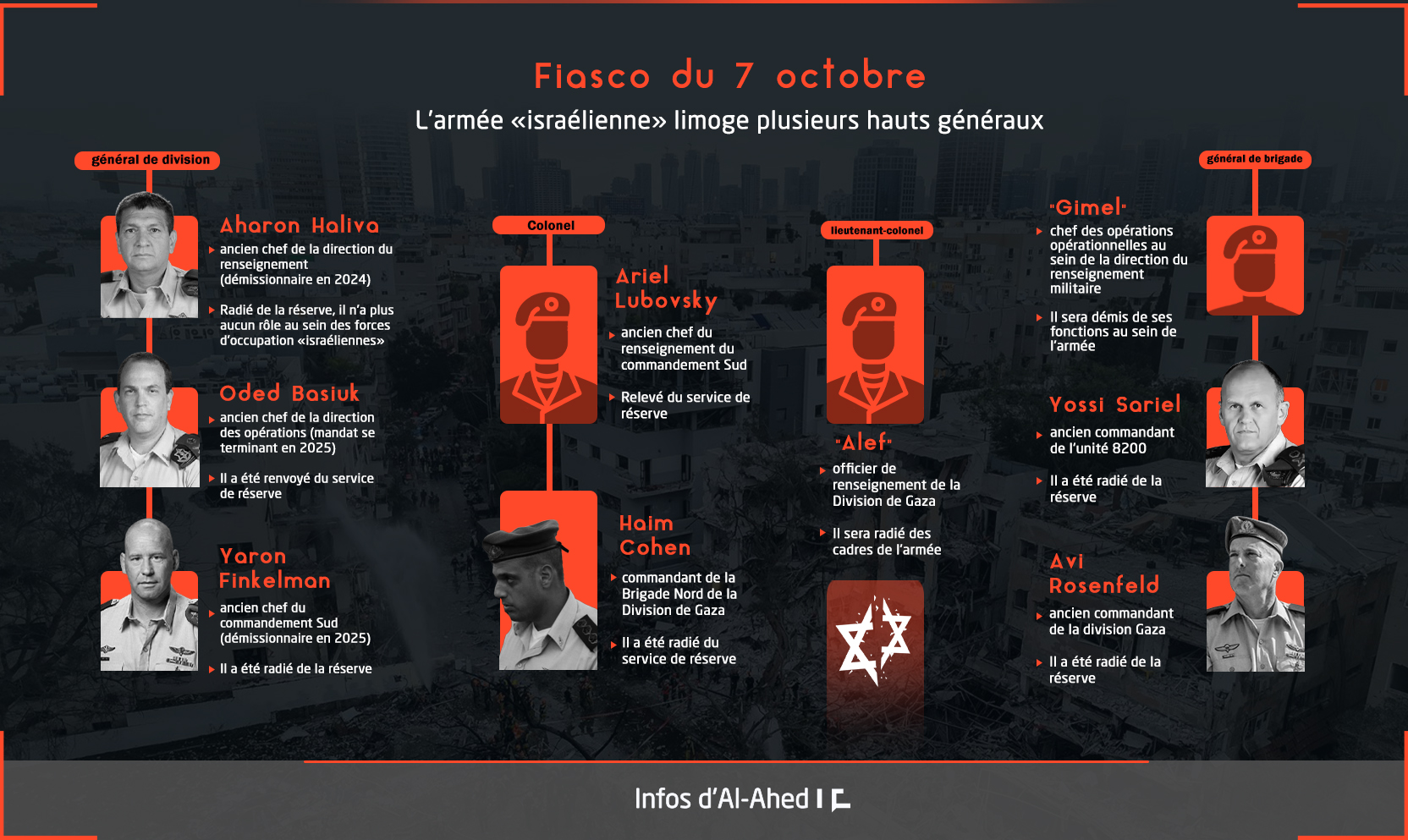 Fiasco du 7 octobre: L’armée «israélienne» limoge plusieurs hauts généraux