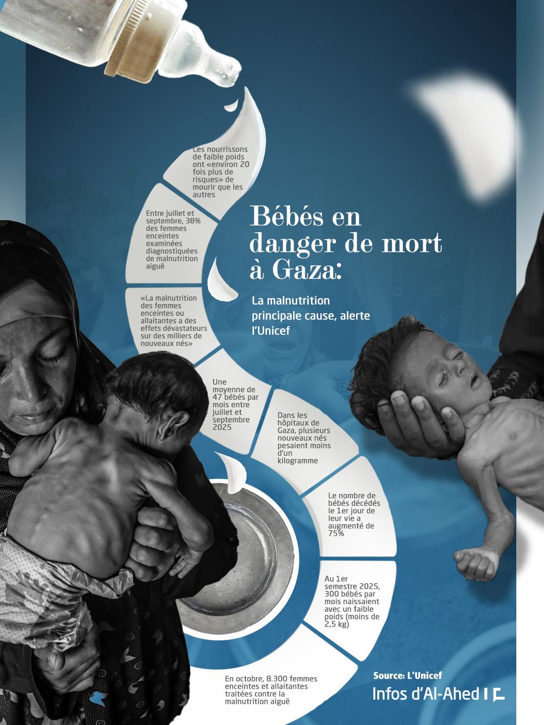 Des bébés en danger de mort à Gaza: la malnutrition principale cause, alerte l’Unicef