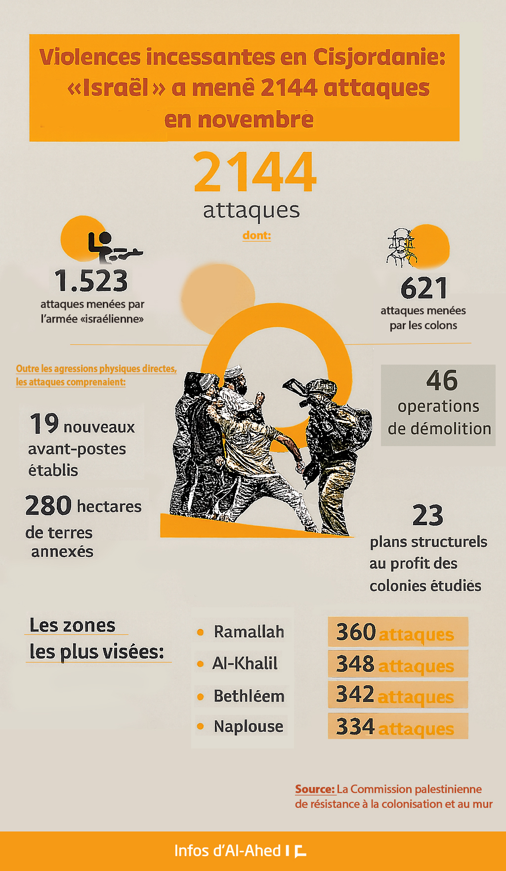 Violences incessantes en Cisjordanie: «Israël» a mené 2144 attaques en novembre