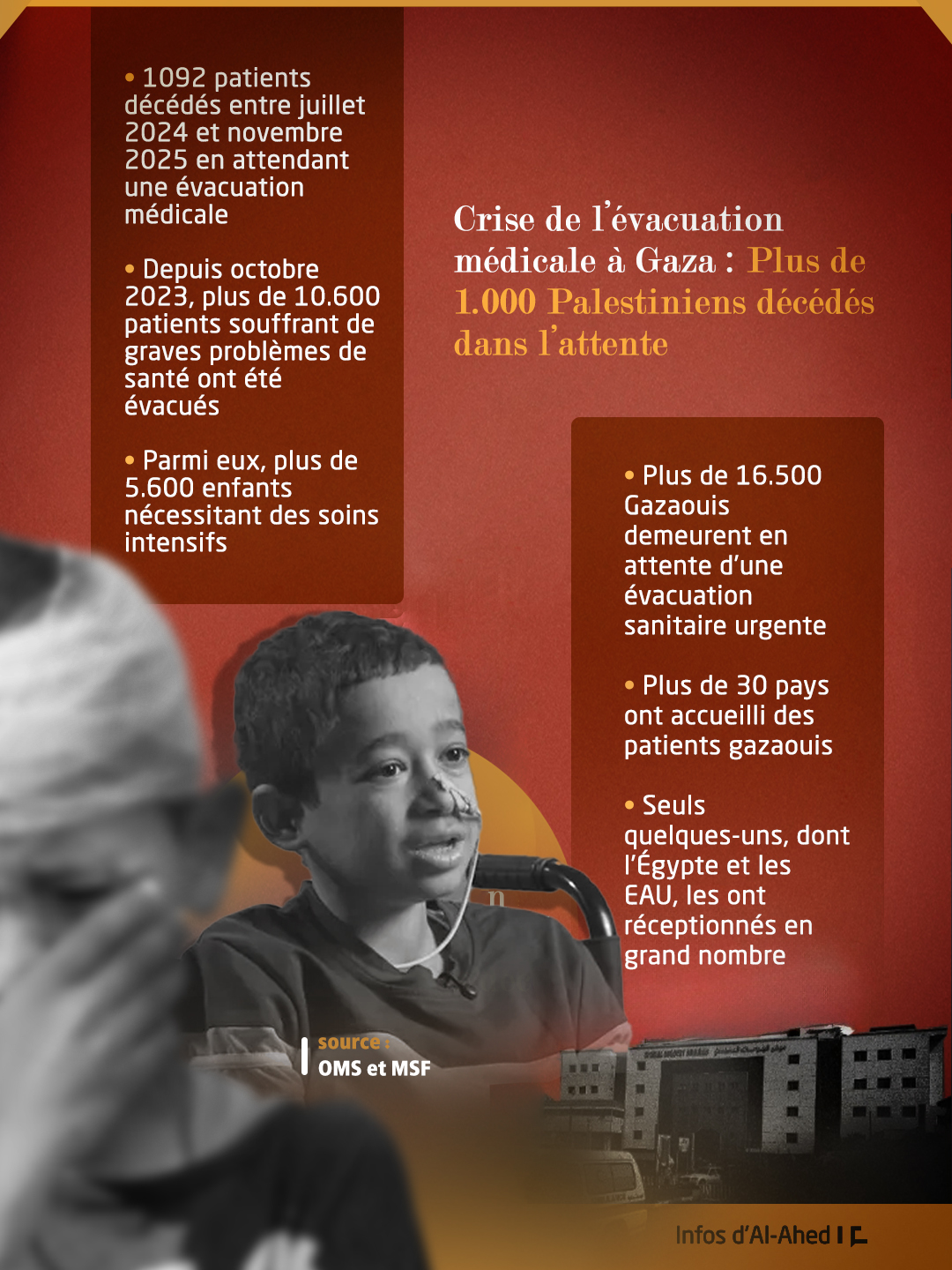 Crise de l’évacuation médicale à Gaza: Plus de 1.000 Palestiniens décédés dans l’attente