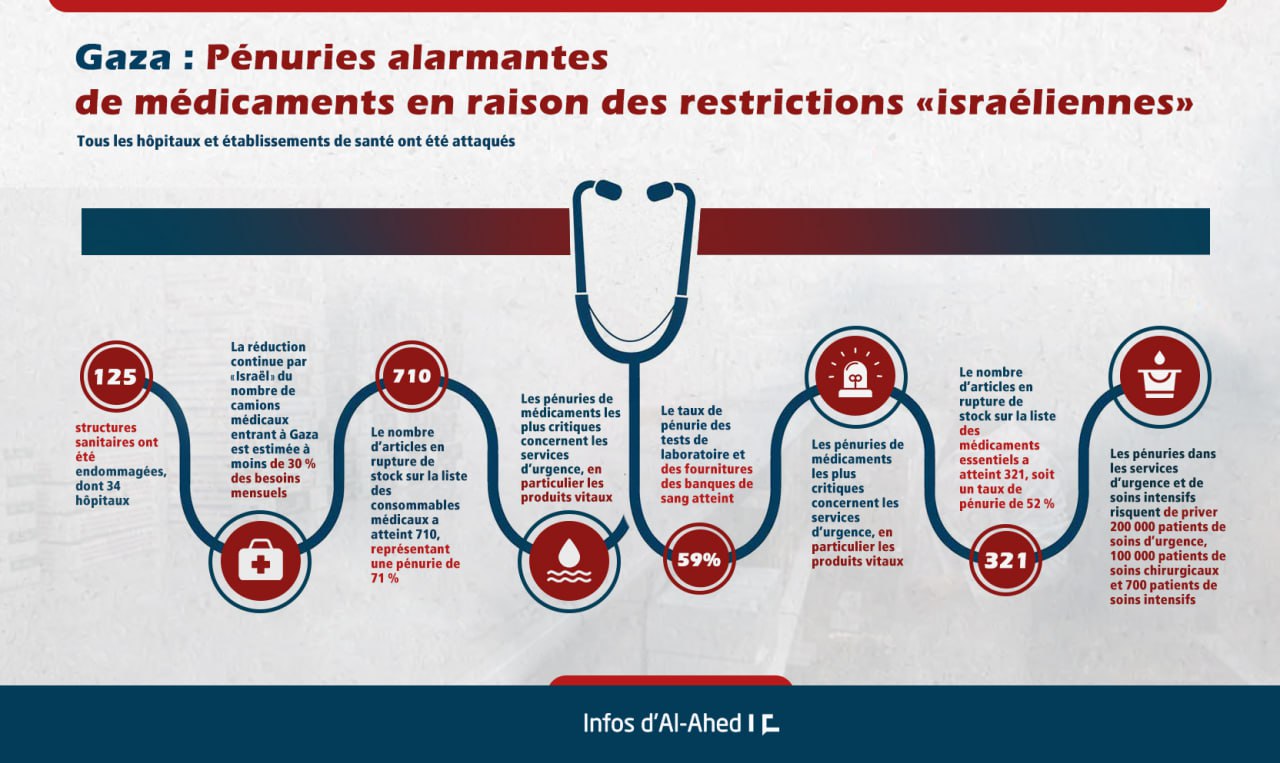 Gaza: Pénuries «alarmantes» de médicaments en raison des restrictions «israéliennes»