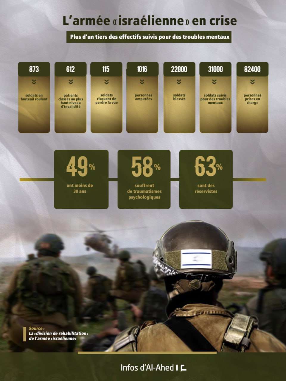 L’armée «israélienne» en crise: Plus d’un tiers des effectifs suivis pour des troubles mentaux