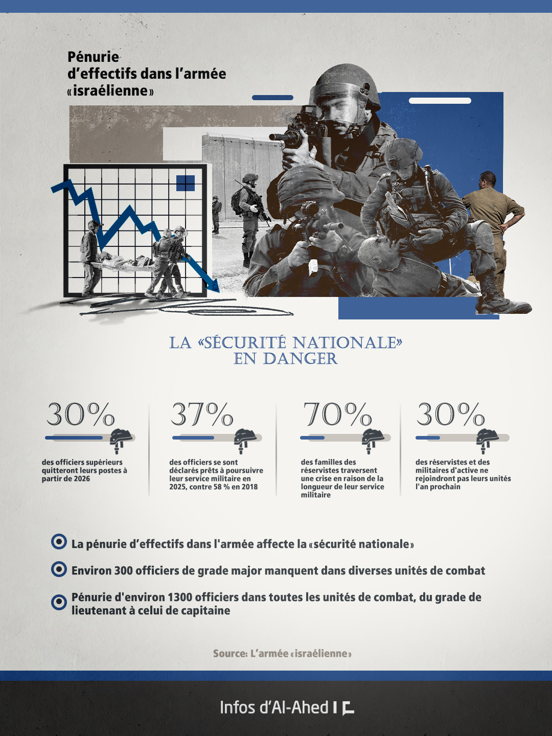 Pénurie d’effectifs dans l’armée «israélienne»: La «sécurité nationale» en danger