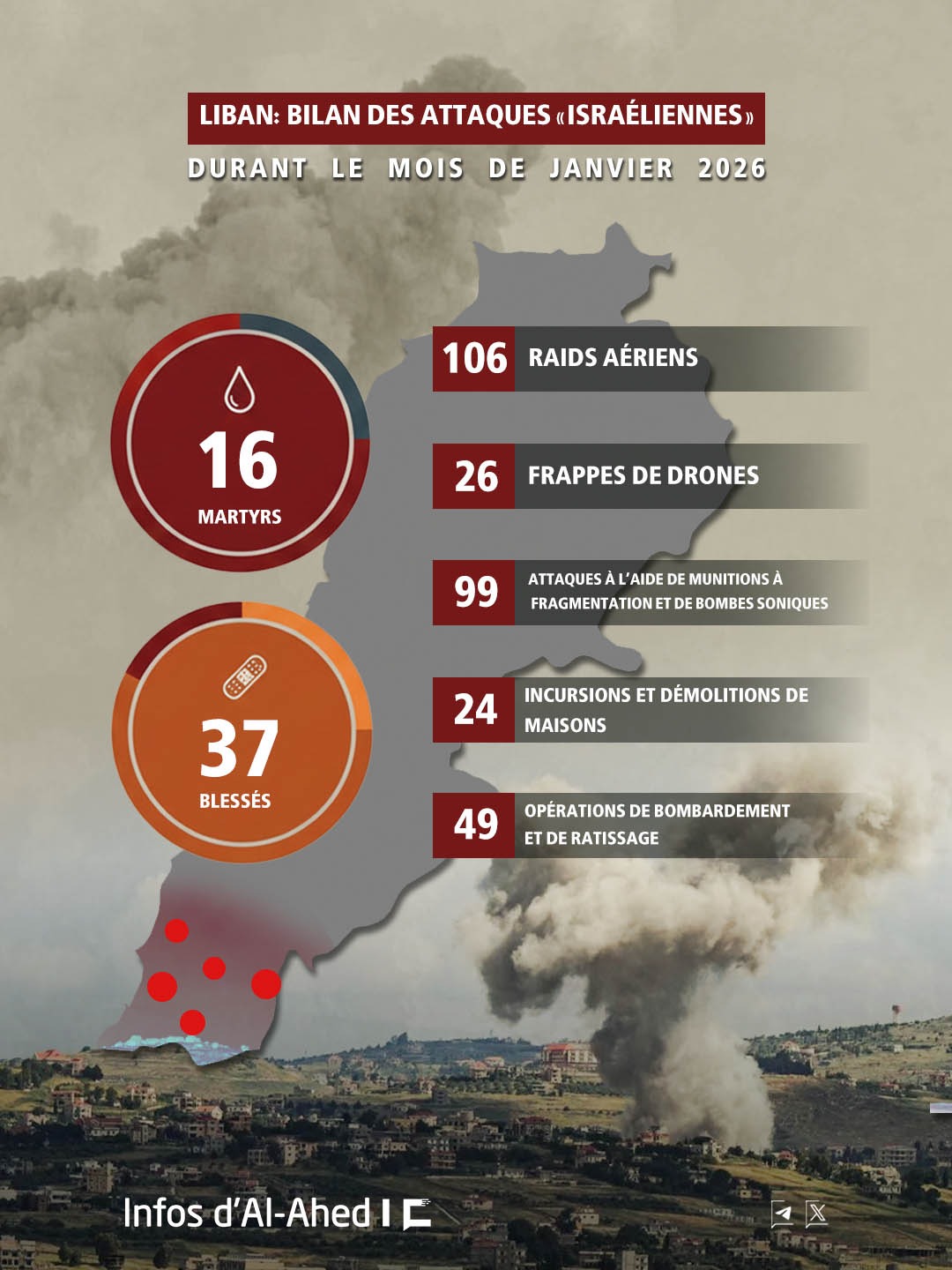 Liban: Le bilan des attaques «israéliennes» durant le mois de janvier