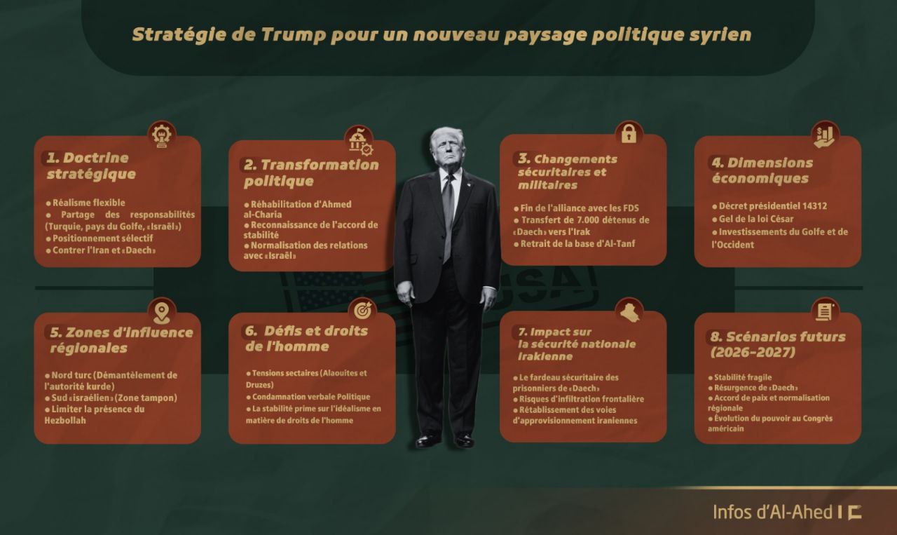 La stratégie de Trump pour un nouveau paysage politique syrien