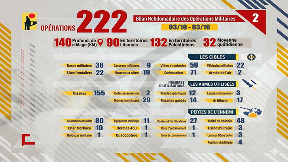 Liban: Bilan hebdomadaire des opérations militaires de la Résistance islamique